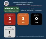 รายงานการเกิดอุบัติเหตุบนท้องถนนในช่วงเทศกาลปีใหม่ 2566